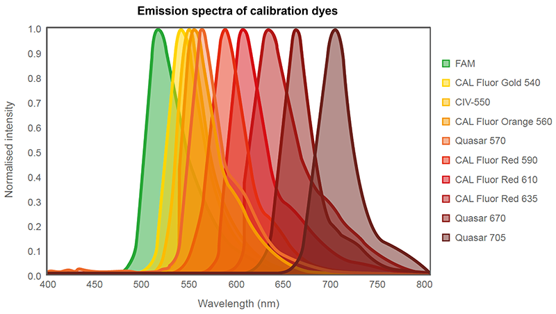 Normalized Emission Spectra