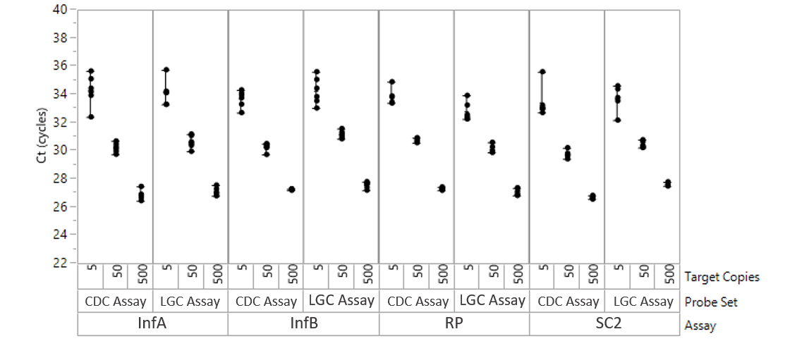 CITEST COVID-19 und Influenza A/B Multiplex-Panel –